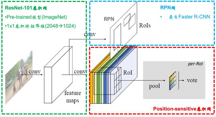 R-FCNarchitecture