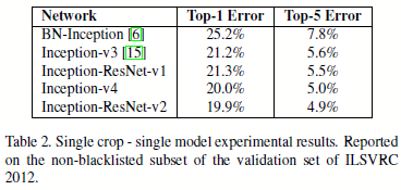 inceptionexperimentresult