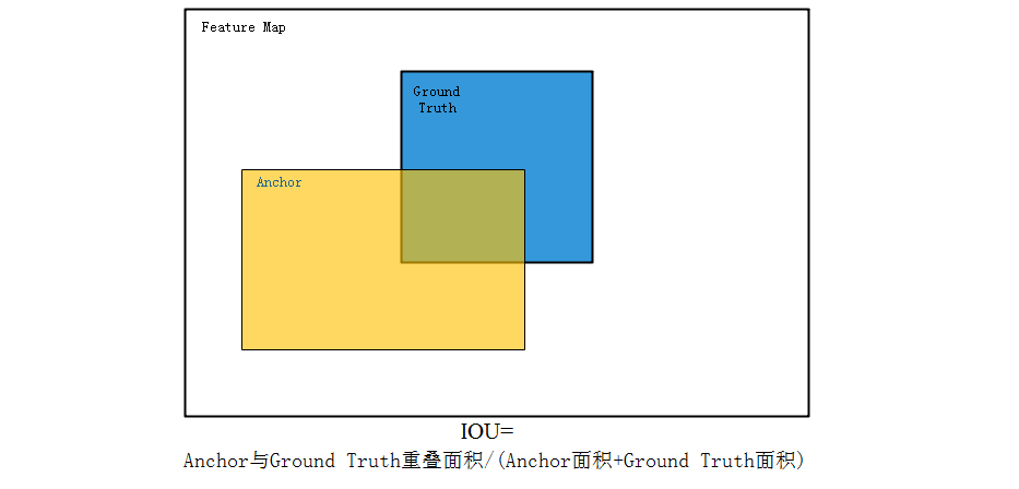 overlap